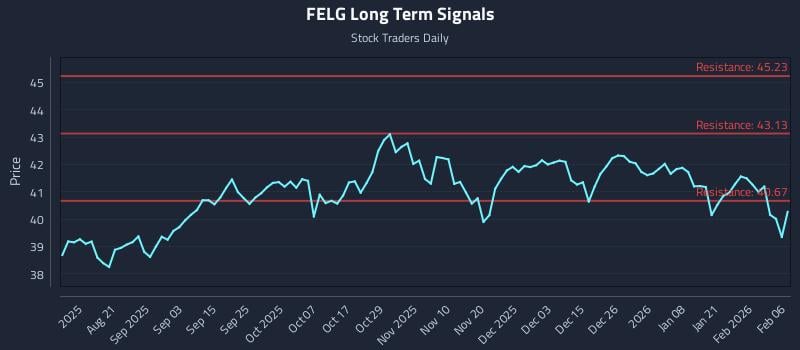 FELG Long Term Analysis for February 7 2026 FELG Long Term Analysis for February 7 2026