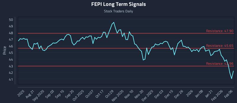 FEPI Long Term Analysis for February 7 2026