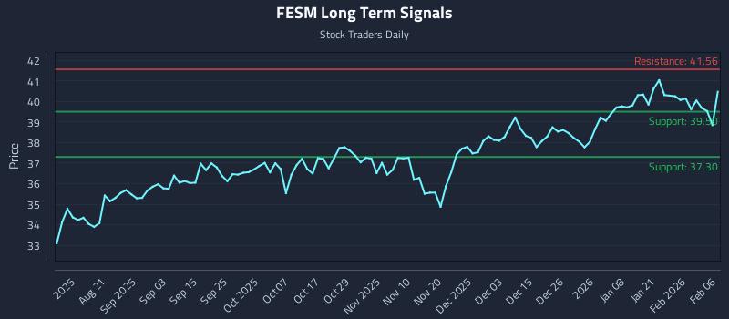 FESM Long Term Analysis for February 7 2026
