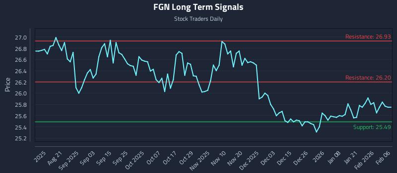 FGN Long Term Analysis for February 7 2026