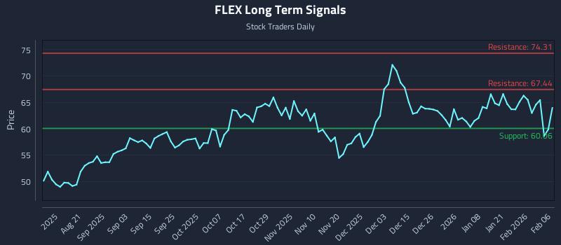 FLEX Long Term Analysis for February 7 2026