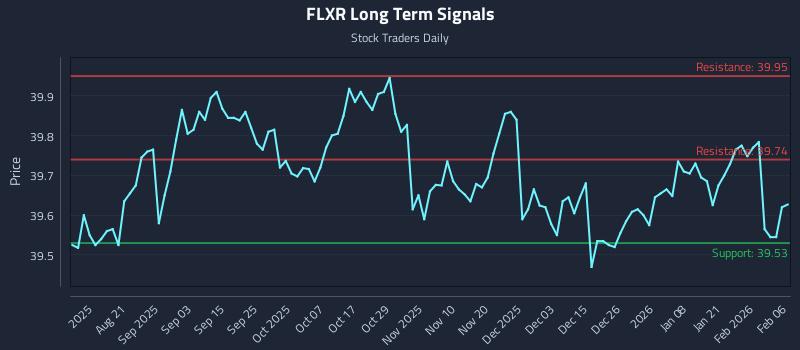 FLXR Long Term Analysis for February 7 2026
