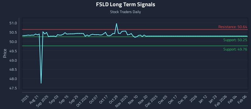 FSLD Long Term Analysis for February 7 2026 FSLD Long Term Analysis for February 7 2026