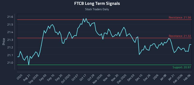FTCB Long Term Analysis for February 7 2026