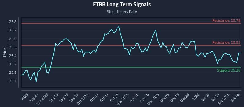 FTRB Long Term Analysis for February 7 2026 FTRB Long Term Analysis for February 7 2026