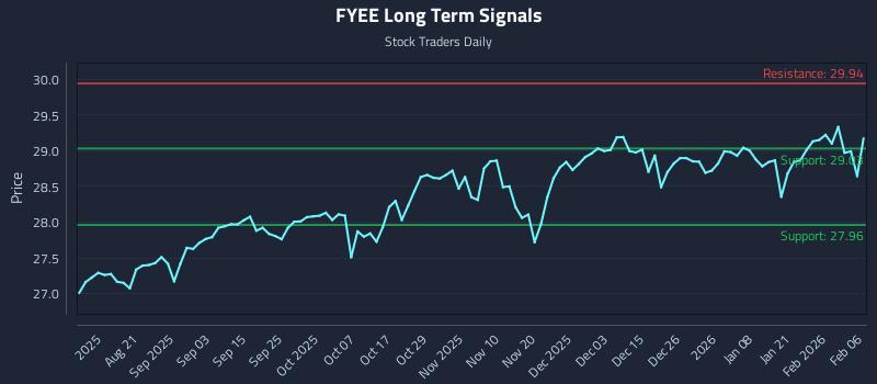 FYEE Long Term Analysis for February 7 2026