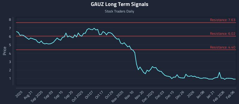 GAUZ Long Term Analysis for February 7 2026