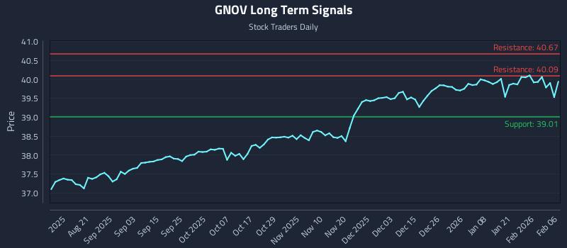 GNOV Long Term Analysis for February 7 2026