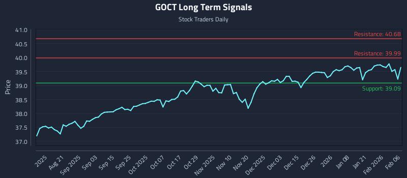 GOCT Long Term Analysis for February 7 2026