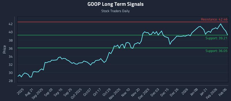 GOOP Long Term Analysis for February 7 2026