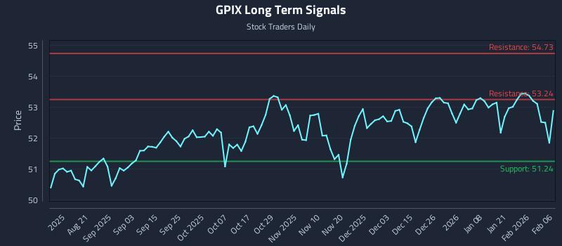 GPIX Long Term Analysis for February 7 2026 GPIX Long Term Analysis for February 7 2026