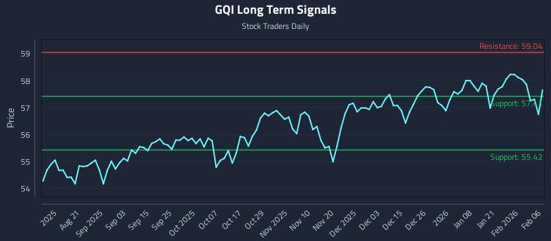 GQI Long Term Analysis for February 7 2026 GQI Long Term Analysis for February 7 2026