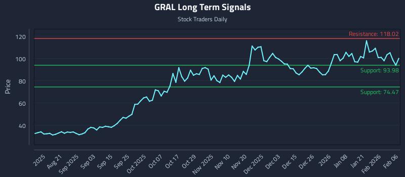 GRAL Long Term Analysis for February 7 2026