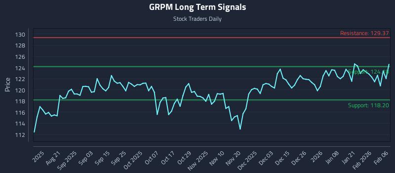 GRPM Long Term Analysis for February 7 2026