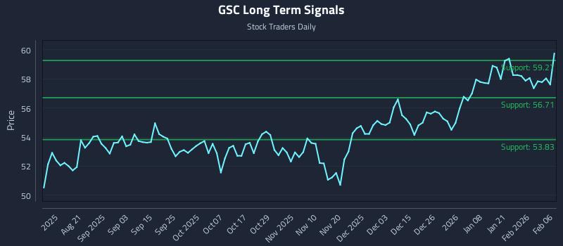 GSC Long Term Analysis for February 7 2026