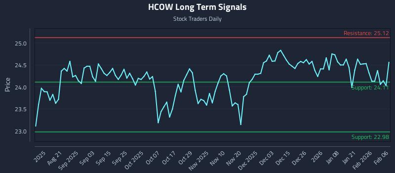HCOW Long Term Analysis for February 7 2026