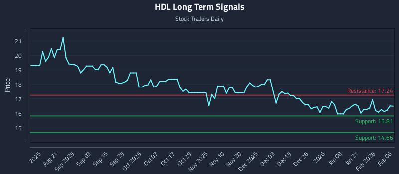 HDL Long Term Analysis for February 7 2026