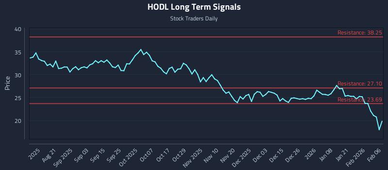 HODL Long Term Analysis for February 7 2026