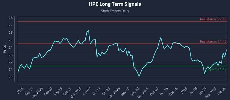 HPE Long Term Analysis for February 7 2026 HPE Long Term Analysis for February 7 2026