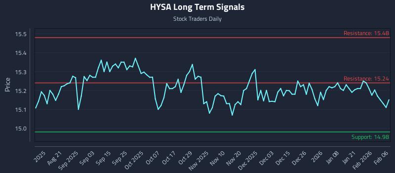 HYSA Long Term Analysis for February 7 2026