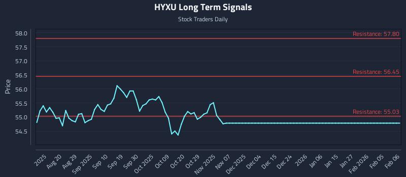 HYXU Long Term Analysis for February 7 2026 HYXU Long Term Analysis for February 7 2026