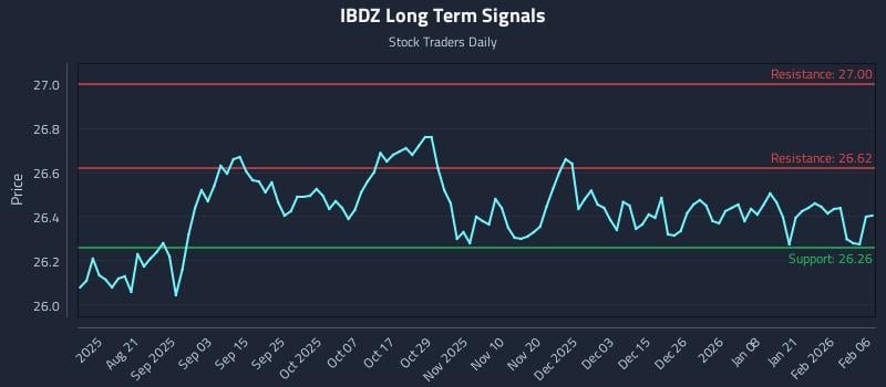IBDZ Long Term Analysis for February 7 2026