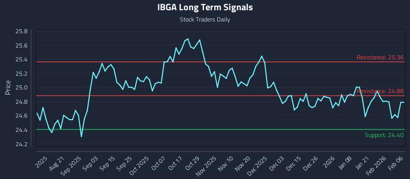 IBGA Long Term Analysis for February 7 2026