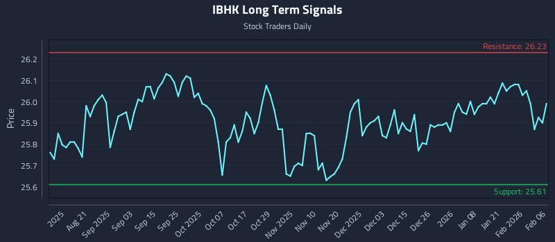 IBHK Long Term Analysis for February 7 2026