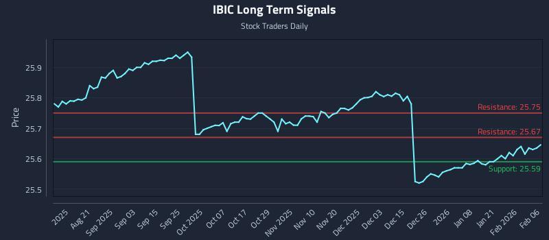 IBIC Long Term Analysis for February 7 2026
