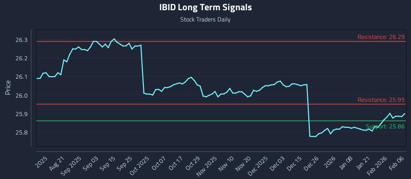 IBID Long Term Analysis for February 7 2026