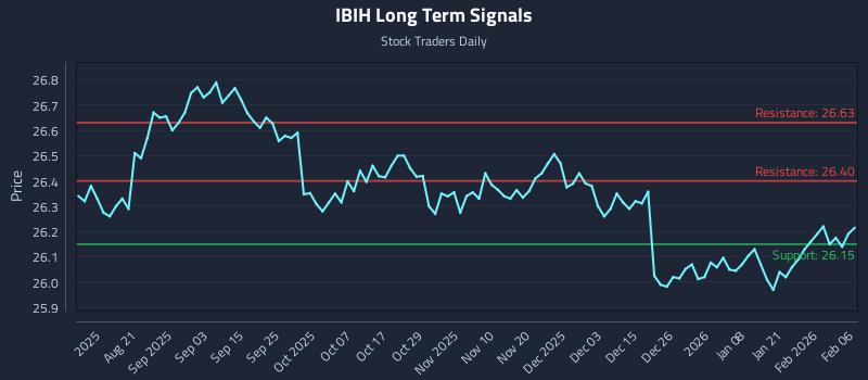 IBIH Long Term Analysis for February 7 2026