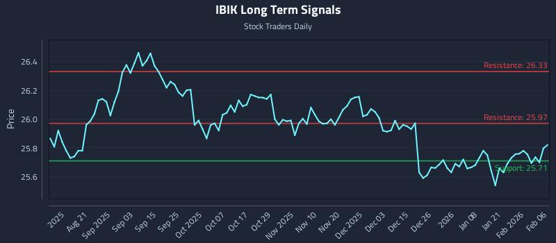 IBIK Long Term Analysis for February 7 2026