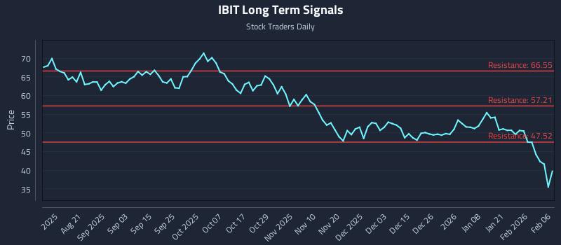 IBIT Long Term Analysis for February 7 2026 IBIT Long Term Analysis for February 7 2026