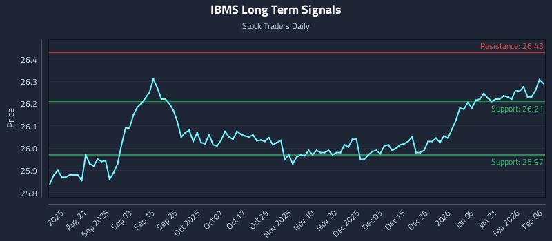 IBMS Long Term Analysis for February 7 2026