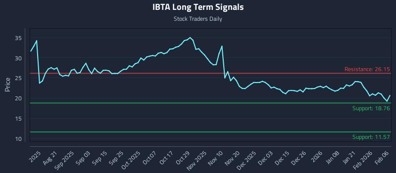 IBTA Long Term Analysis for February 7 2026