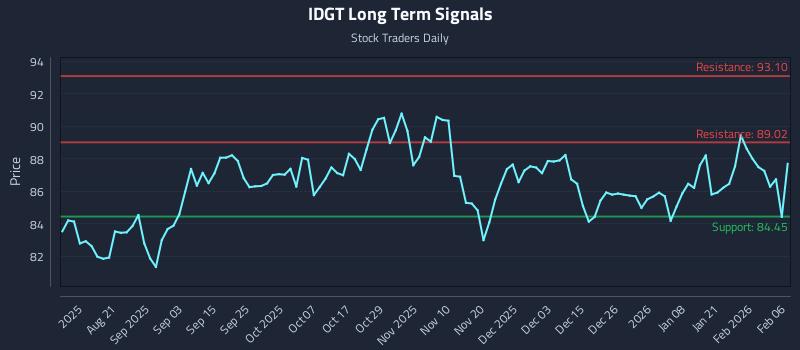 IDGT Long Term Analysis for February 7 2026 IDGT Long Term Analysis for February 7 2026