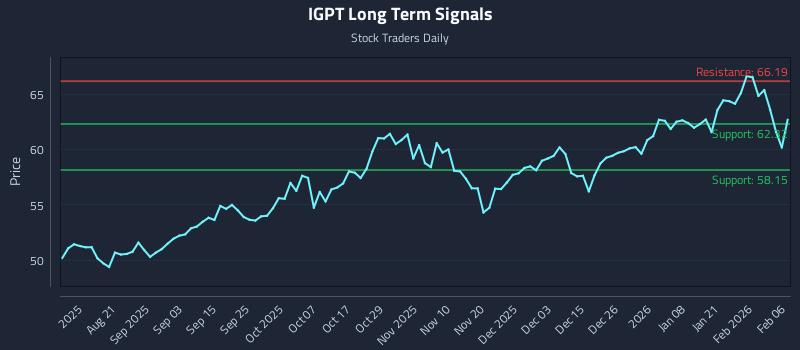 IGPT Long Term Analysis for February 7 2026 IGPT Long Term Analysis for February 7 2026