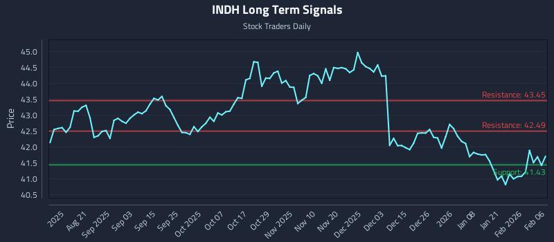 INDH Long Term Analysis for February 7 2026 INDH Long Term Analysis for February 7 2026