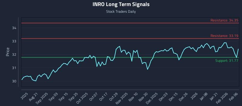 INRO Long Term Analysis for February 7 2026