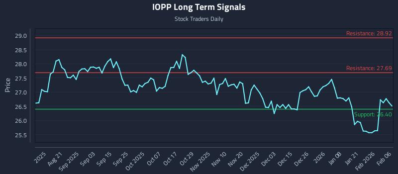 IOPP Long Term Analysis for February 7 2026