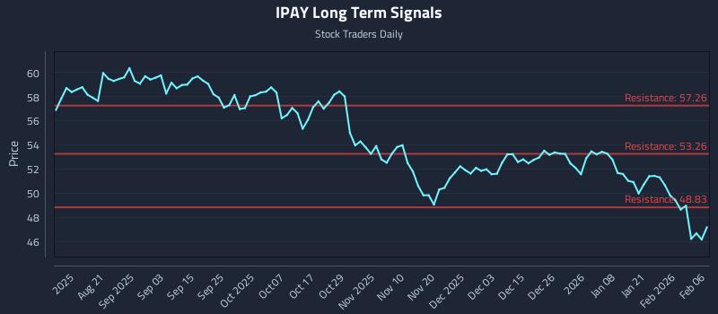 IPAY Long Term Analysis for February 7 2026 IPAY Long Term Analysis for February 7 2026