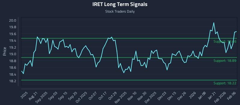 IRET Long Term Analysis for February 7 2026 IRET Long Term Analysis for February 7 2026