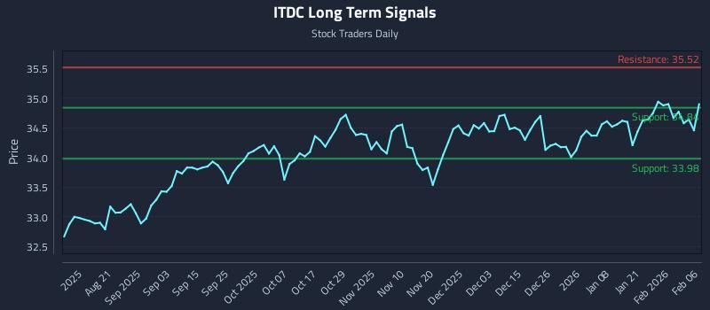 ITDC Long Term Analysis for February 7 2026 ITDC Long Term Analysis for February 7 2026
