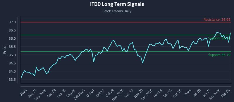 ITDD Long Term Analysis for February 7 2026