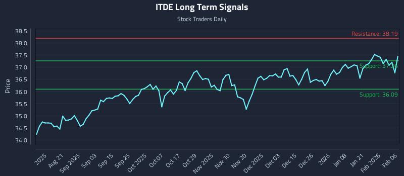 ITDE Long Term Analysis for February 7 2026 ITDE Long Term Analysis for February 7 2026