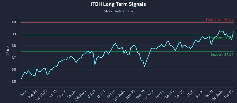 ITDH Long Term Analysis for February 7 2026