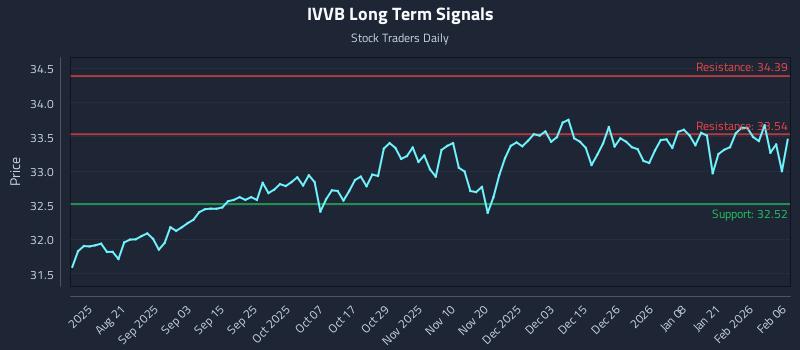 IVVB Long Term Analysis for February 7 2026 IVVB Long Term Analysis for February 7 2026