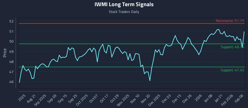 IWMI Long Term Analysis for February 8 2026