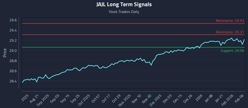 JAJL Long Term Analysis for February 8 2026