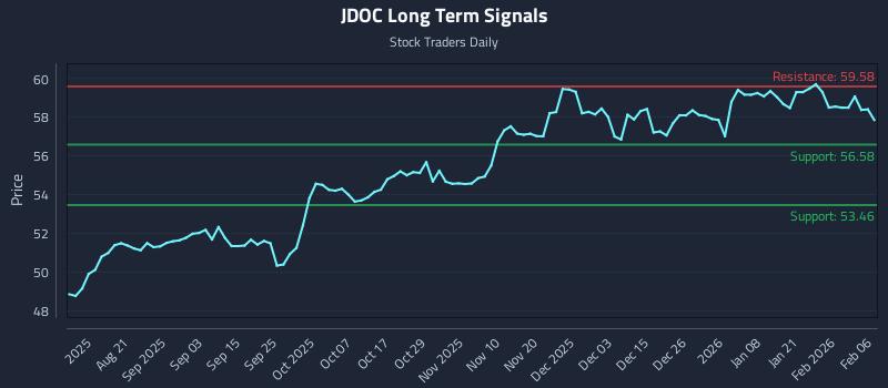 JDOC Long Term Analysis for February 8 2026 JDOC Long Term Analysis for February 8 2026